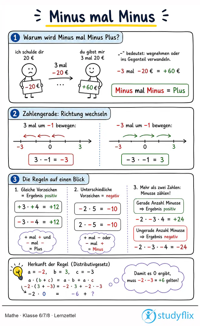 Das Bild zeigt einen Lernzettel, auf dem alles wichtige zu dem Thema Minus mal Minus dargestellt ist. Für Schüler der Klasse 6/7/8.