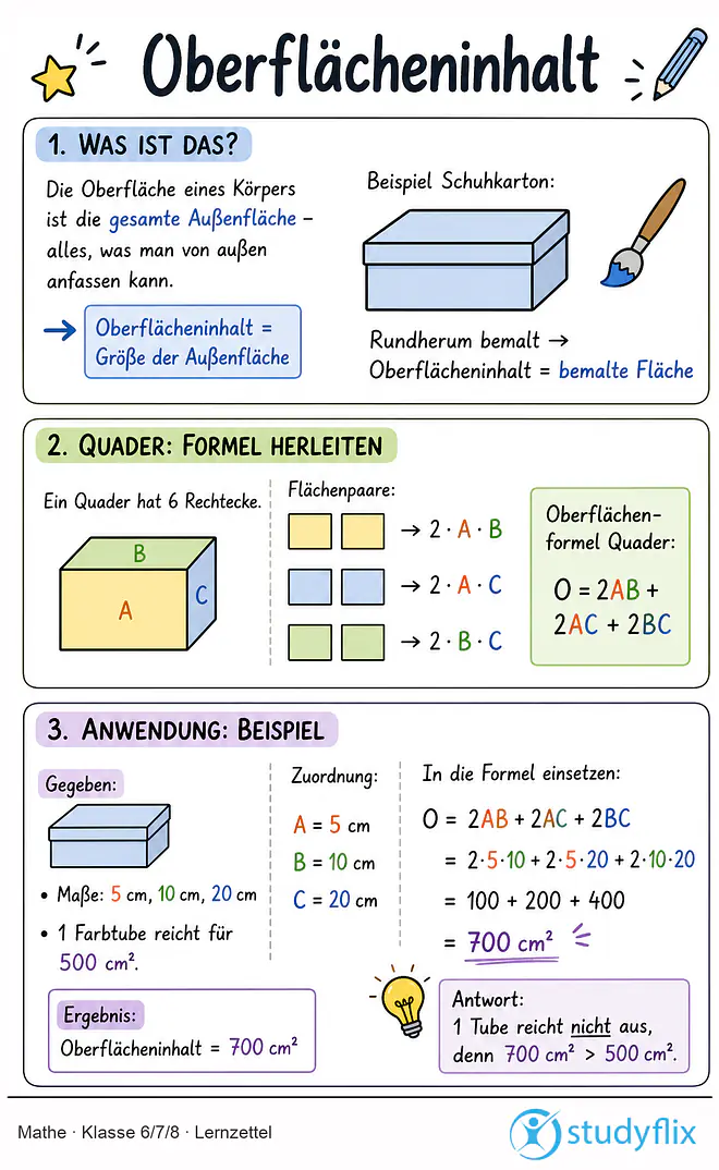 Das Bild zeigt einen Lernzettel, auf dem alles wichtige zu dem Thema Oberflächeninhalt dargestellt ist. Für Schüler der Klasse 6/7/8.