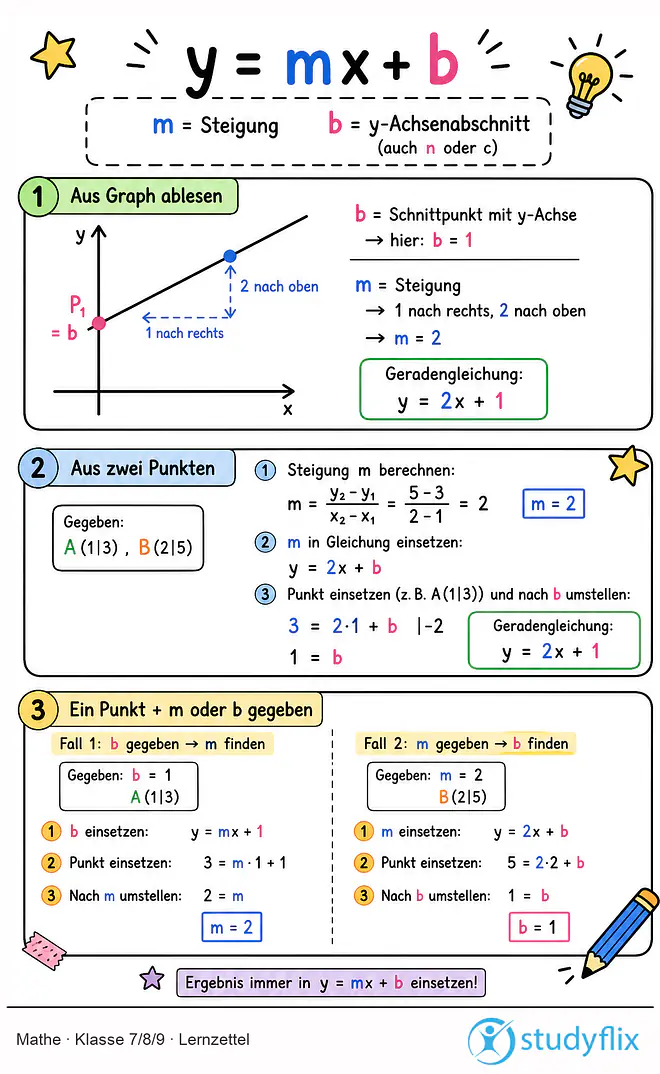 Das Bild zeigt einen Lernzettel, auf dem alles wichtige zu dem Thema y = mx + b dargestellt ist. Für Schüler der Klasse 7/8/9.