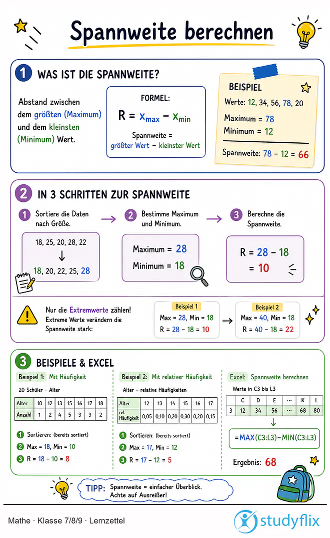 Das Bild zeigt einen Lernzettel, auf dem alles wichtige zu dem Thema Spannweite berechnen dargestellt ist. Für Schüler der Klasse 7/8/9.
