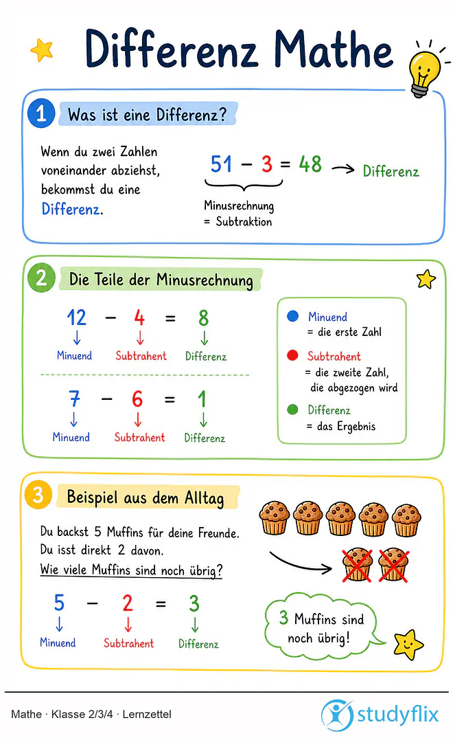 Das Bild zeigt einen Lernzettel, auf dem alles wichtige zu dem Thema Differenz Mathe dargestellt ist. Für Schüler der Klasse 2/3/4.