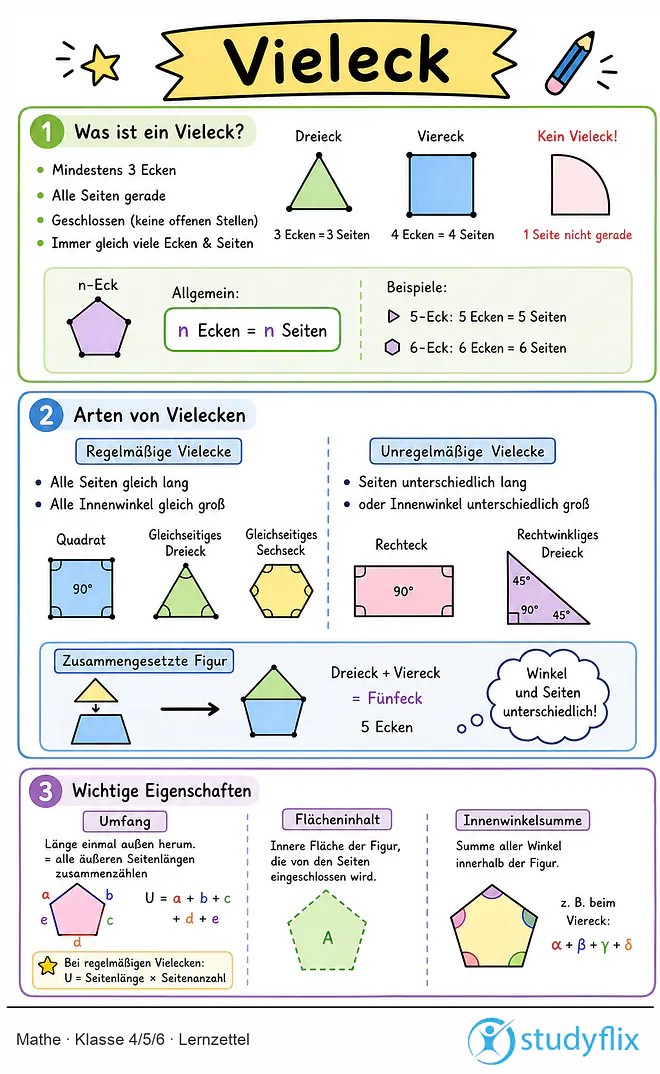 Das Bild zeigt einen Lernzettel, auf dem alles wichtige zu dem Thema Vieleck dargestellt ist. Für Schüler der Klasse 4/5/6.