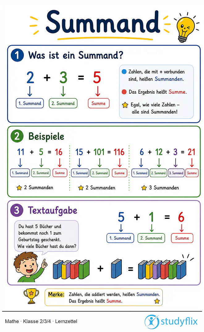 Das Bild zeigt einen Lernzettel, auf dem alles wichtige zu dem Thema Summand dargestellt ist. Für Schüler der Klasse 2/3/4.