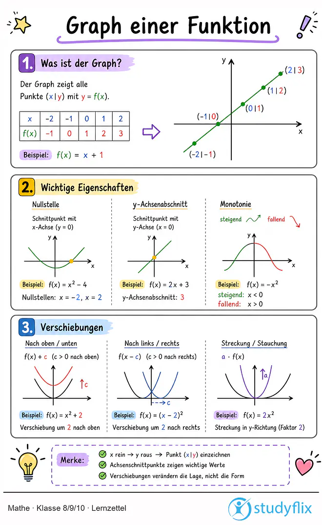 Das Bild zeigt einen Lernzettel, auf dem alles wichtige zu dem Thema Graph einer Funktion dargestellt ist. Für Schüler der Klasse 8/9/10.