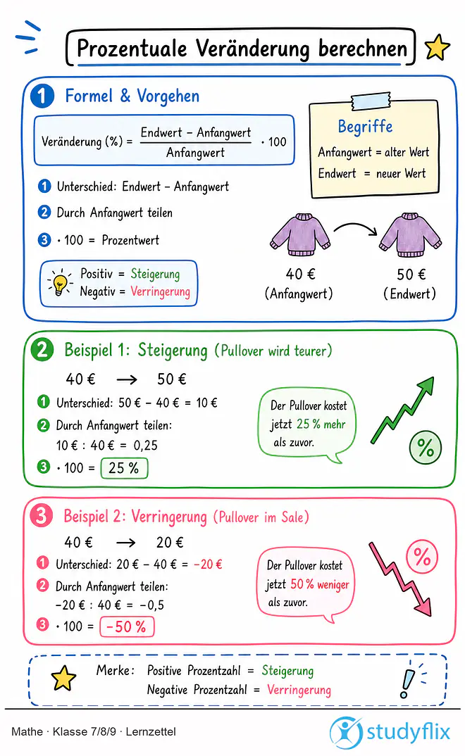 Das Bild zeigt einen Lernzettel, auf dem alles wichtige zu dem Thema Prozentuale Veränderung berechnen dargestellt ist. Für Schüler der Klasse 7/8/9.
