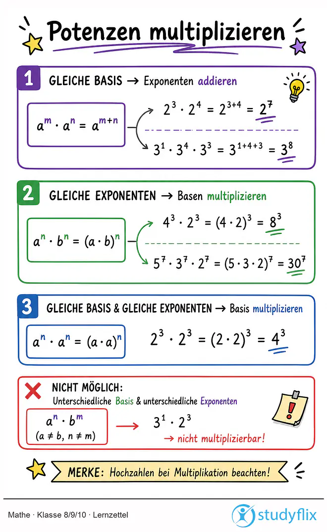 Das Bild zeigt einen Lernzettel, auf dem alles wichtige zu dem Thema Potenzen multiplizieren dargestellt ist. Für Schüler der Klasse 8/9/10.