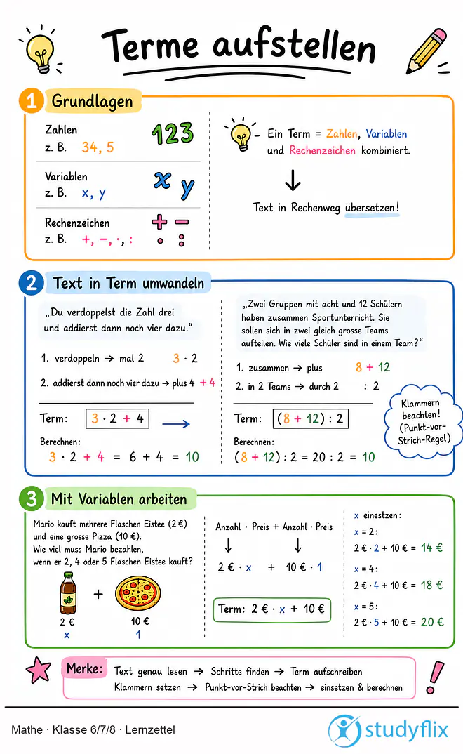 Das Bild zeigt einen Lernzettel, auf dem alles wichtige zu dem Thema Terme aufstellen dargestellt ist. Für Schüler der Klasse 6/7/8.