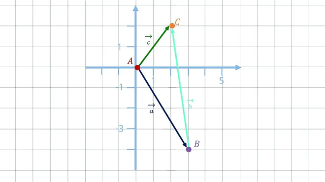 Ein Bild zeigt die graphische Darstellung bei der Addition von zweidimensionalen Vektoren. Zuerst wird von einem Starpunkt A aus der erste Vektor gezogen. Er landet bei Punkt B. Von hier aus, wird der zweite Vektor eingezeichnet. Dadurch ergibt sich der Zielpunkt C. Der Ergebnisvektor verläuft nun vom Startpunkt A zum Zielpunkt C.