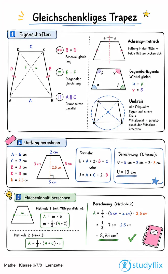 Das Bild zeigt einen Lernzettel, auf dem alles wichtige zu dem Thema Gleichschenkliges Trapez dargestellt ist. Für Schüler der Klasse 6/7/8.