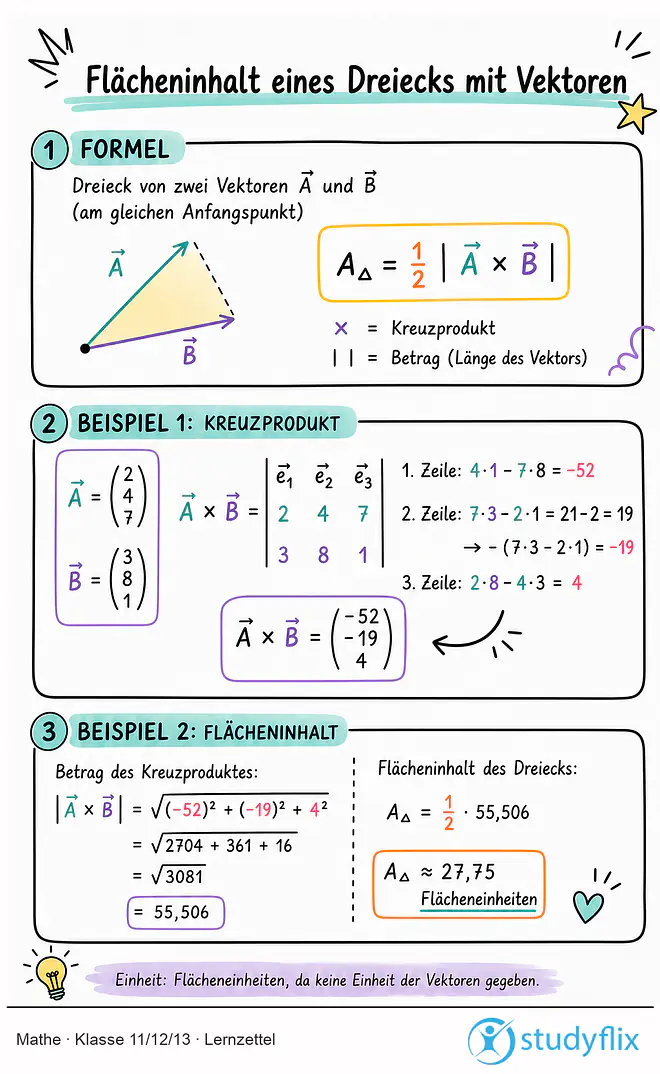 Das Bild zeigt einen Lernzettel, auf dem alles wichtige zu dem Thema Flächeninhalt Dreieck Vektoren dargestellt ist. Für Schüler der Klasse 11/12/13.