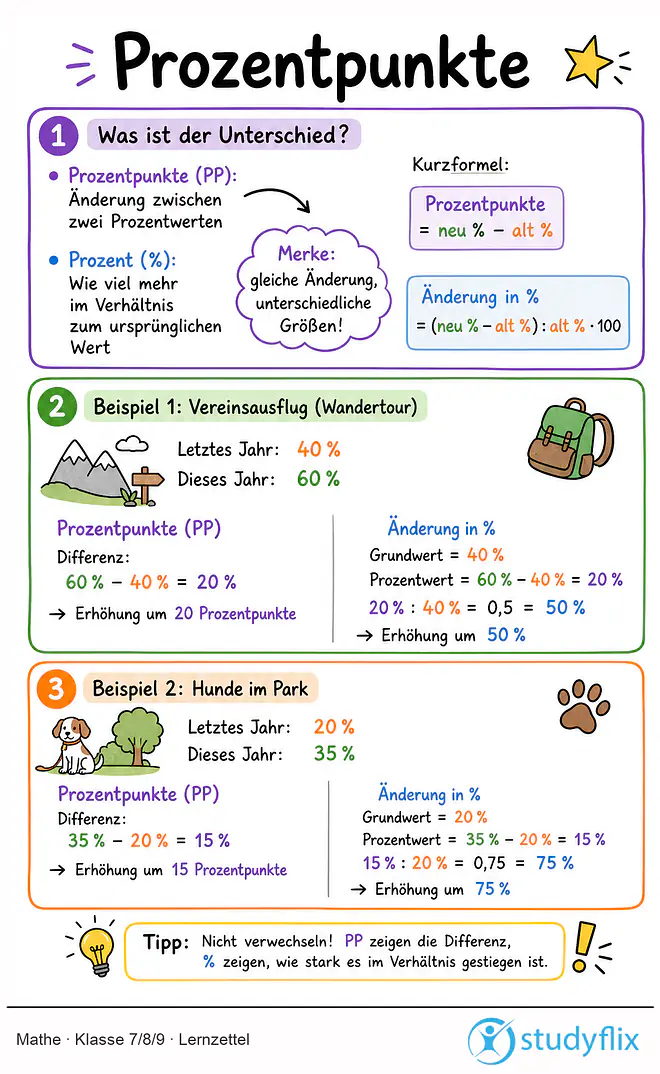 Das Bild zeigt einen Lernzettel, auf dem alles wichtige zu dem Thema Prozentpunkte dargestellt ist. Für Schüler der Klasse 7/8/9.