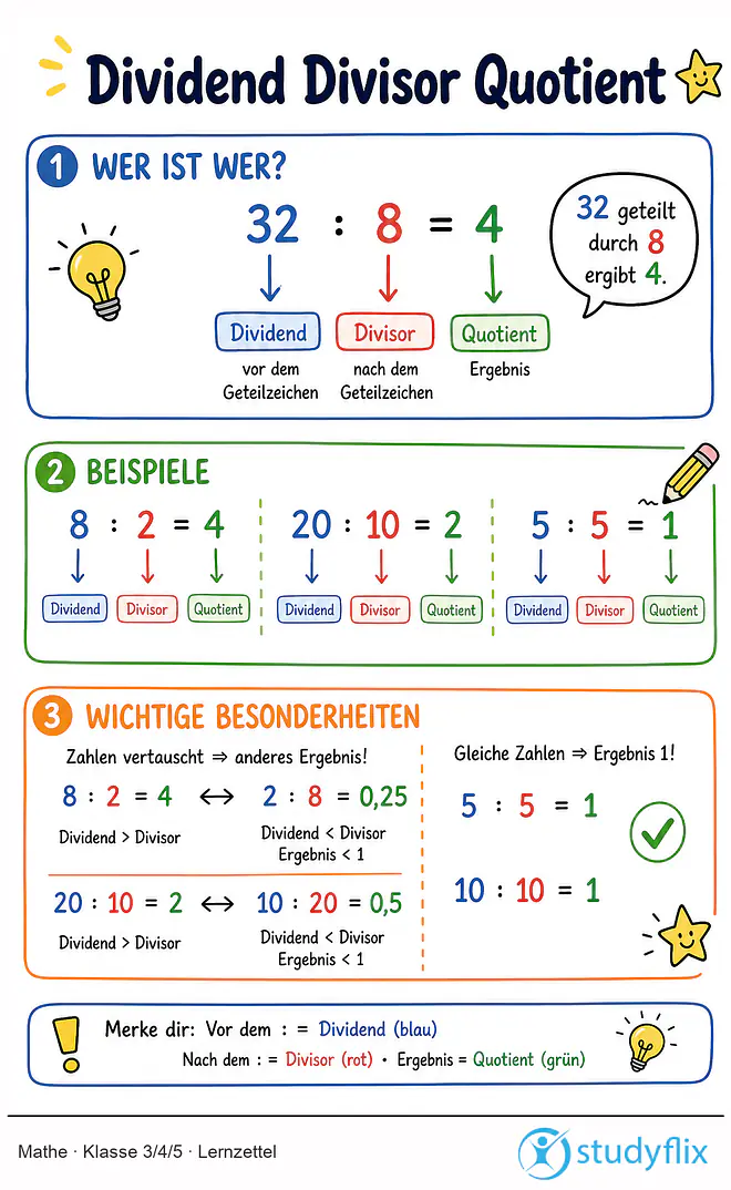 Das Bild zeigt einen Lernzettel, auf dem alles wichtige zu dem Thema Dividend Divisor Quotient dargestellt ist. Für Schüler der Klasse 3/4/5.