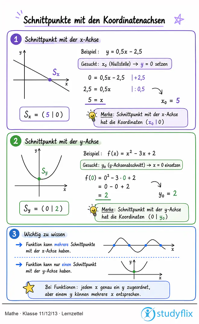 Das Bild zeigt einen Lernzettel, auf dem alles wichtige zu dem Thema Schnittpunkte mit den Koordinatenachsen dargestellt ist. Für Schüler der Klasse 11/12/13.