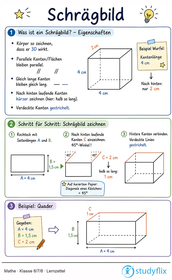 Das Bild zeigt einen Lernzettel, auf dem alles wichtige zu dem Thema Schrägbild dargestellt ist. Für Schüler der Klasse 6/7/8.