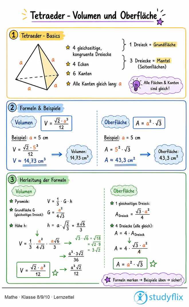 Das Bild zeigt einen Lernzettel, auf dem alles wichtige zu dem Thema Tetraeder - Volumen und Oberfläche dargestellt ist. Für Schüler der Klasse 8/9/10.