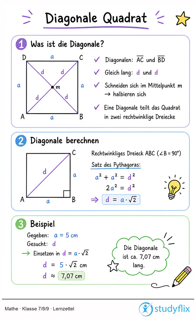 Das Bild zeigt einen Lernzettel, auf dem alles wichtige zu dem Thema Diagonale Quadrat dargestellt ist. Für Schüler der Klasse 7/8/9.