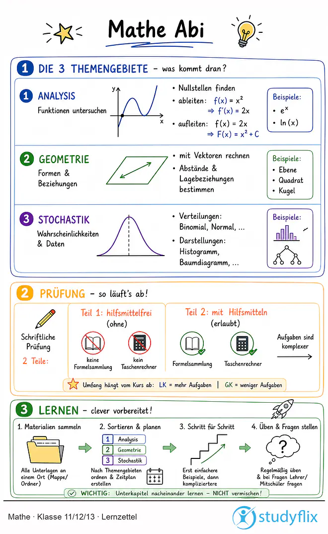 Das Bild zeigt einen Lernzettel, auf dem alles wichtige zu dem Thema Mathe Abi dargestellt ist. Für Schüler der Klasse 11/12/13.