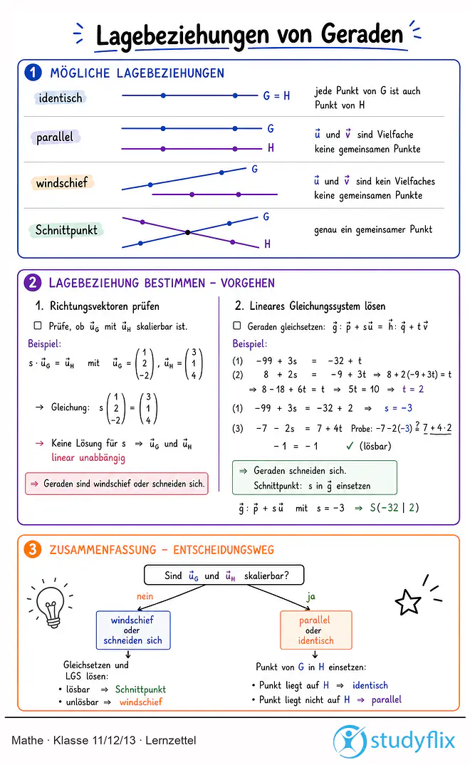 Das Bild zeigt einen Lernzettel, auf dem alles wichtige zu dem Thema Lagebeziehungen von Geraden dargestellt ist. Für Schüler der Klasse 11/12/13.