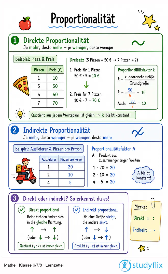 Das Bild zeigt einen Lernzettel, auf dem alles wichtige zu dem Thema Proportionalität dargestellt ist. Für Schüler der Klasse 6/7/8.