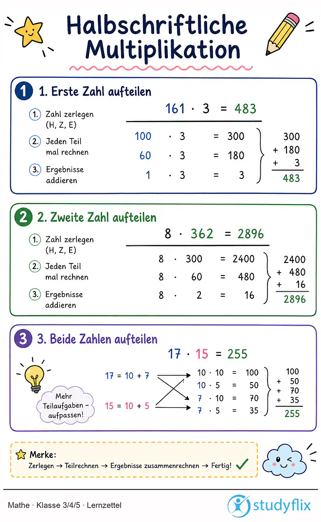 Das Bild zeigt einen Lernzettel, auf dem alles wichtige zu dem Thema Halbschriftliche Multiplikation dargestellt ist. Für Schüler der Klasse 3/4/5.
