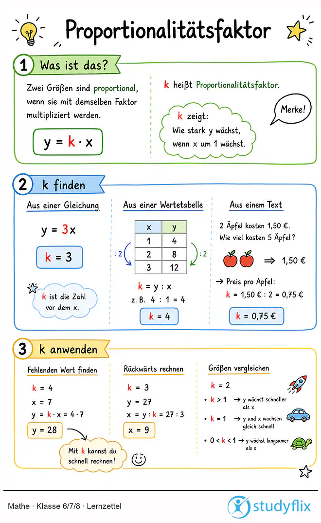 Das Bild zeigt einen Lernzettel, auf dem alles wichtige zu dem Thema Proportionalitätsfaktor dargestellt ist. Für Schüler der Klasse 6/7/8.