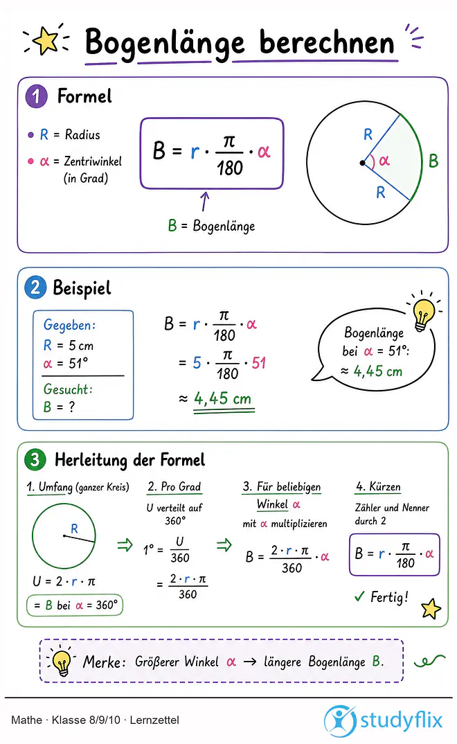 Das Bild zeigt einen Lernzettel, auf dem alles wichtige zu dem Thema Bogenlänge berechnen dargestellt ist. Für Schüler der Klasse 8/9/10.