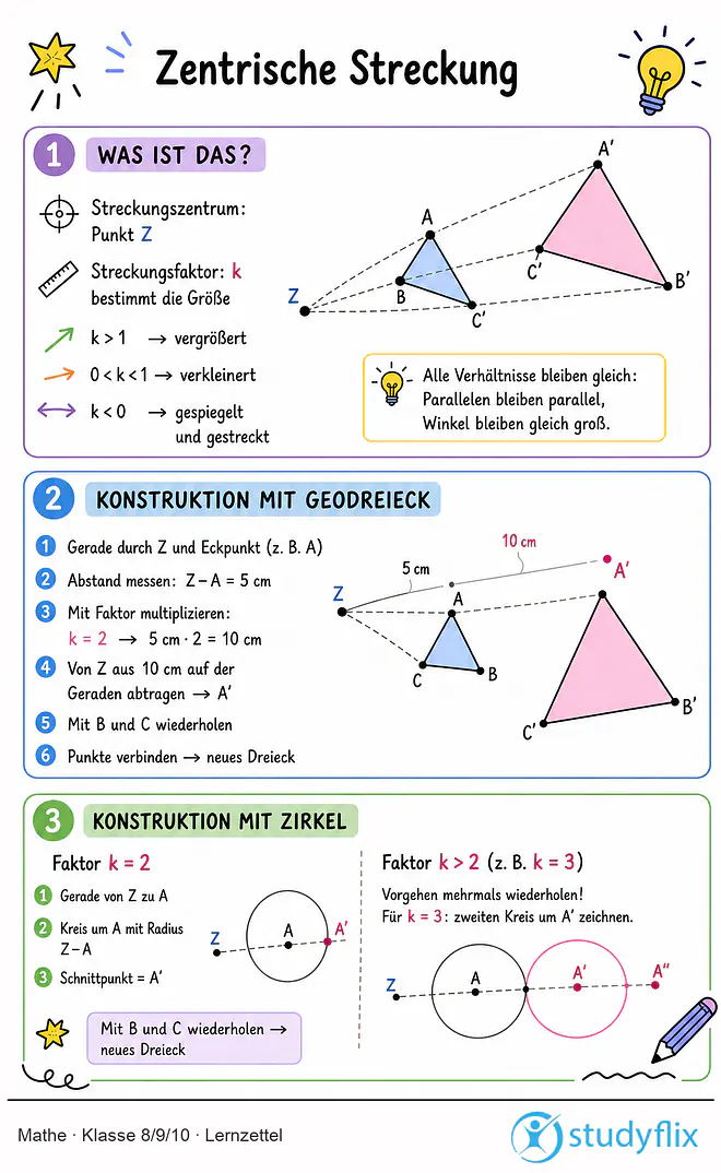 Das Bild zeigt einen Lernzettel, auf dem alles wichtige zu dem Thema Zentrische Streckung dargestellt ist. Für Schüler der Klasse 8/9/10.