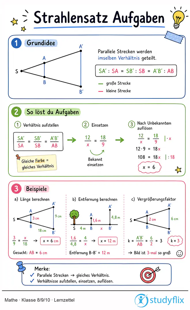 Das Bild zeigt einen Lernzettel, auf dem alles wichtige zu dem Thema Strahlensatz Aufgaben dargestellt ist. Für Schüler der Klasse 8/9/10.