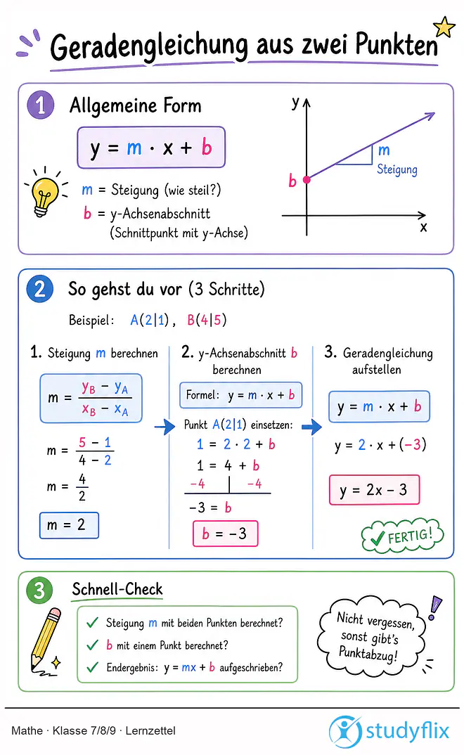 Das Bild zeigt einen Lernzettel, auf dem alles wichtige zu dem Thema Geradengleichung aus zwei Punkten dargestellt ist. Für Schüler der Klasse 7/8/9.