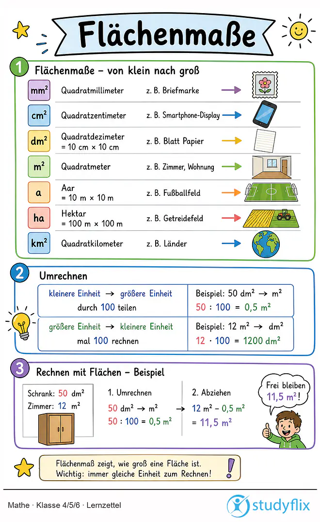 Das Bild zeigt einen Lernzettel, auf dem alles wichtige zu dem Thema Flächenmaße dargestellt ist. Für Schüler der Klasse 4/5/6.