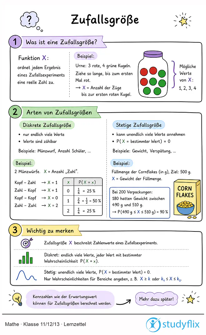Das Bild zeigt einen Lernzettel, auf dem alles wichtige zu dem Thema Zufallsgröße dargestellt ist. Für Schüler der Klasse 11/12/13.