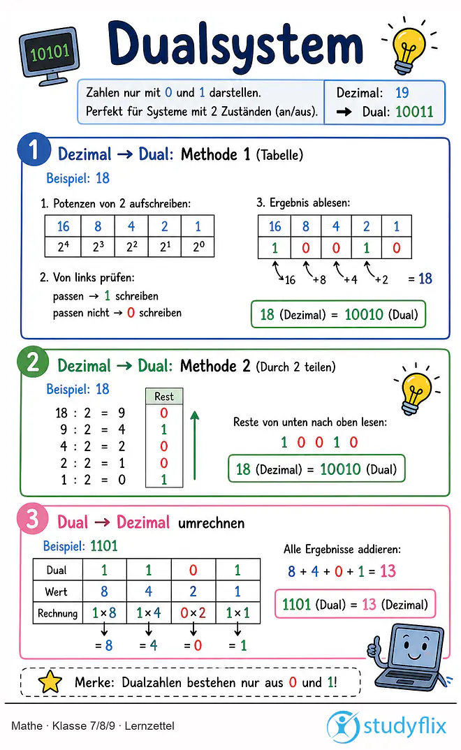 Das Bild zeigt einen Lernzettel, auf dem alles wichtige zu dem Thema Dualsystem dargestellt ist. Für Schüler der Klasse 7/8/9.