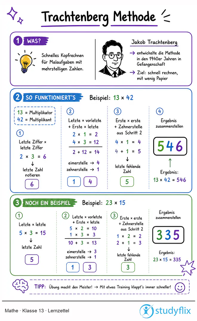 Das Bild zeigt einen Lernzettel, auf dem alles wichtige zu dem Thema Trachtenberg Methode dargestellt ist. Für Schüler der Klasse 13.