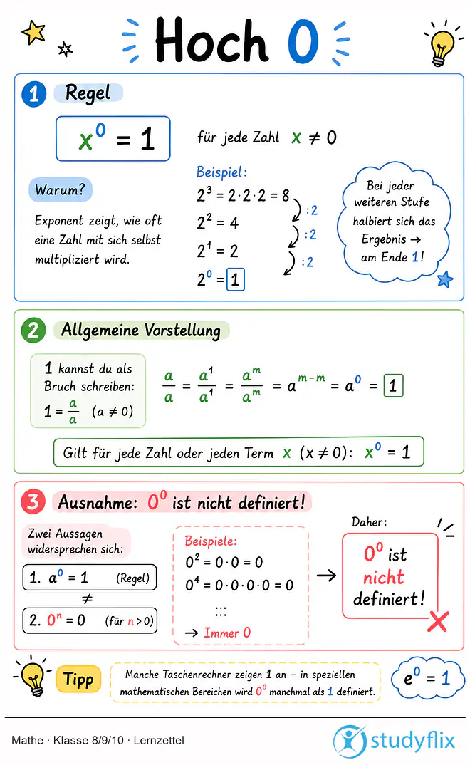 Das Bild zeigt einen Lernzettel, auf dem alles wichtige zu dem Thema Hoch  0 dargestellt ist. Für Schüler der Klasse 8/9/10.