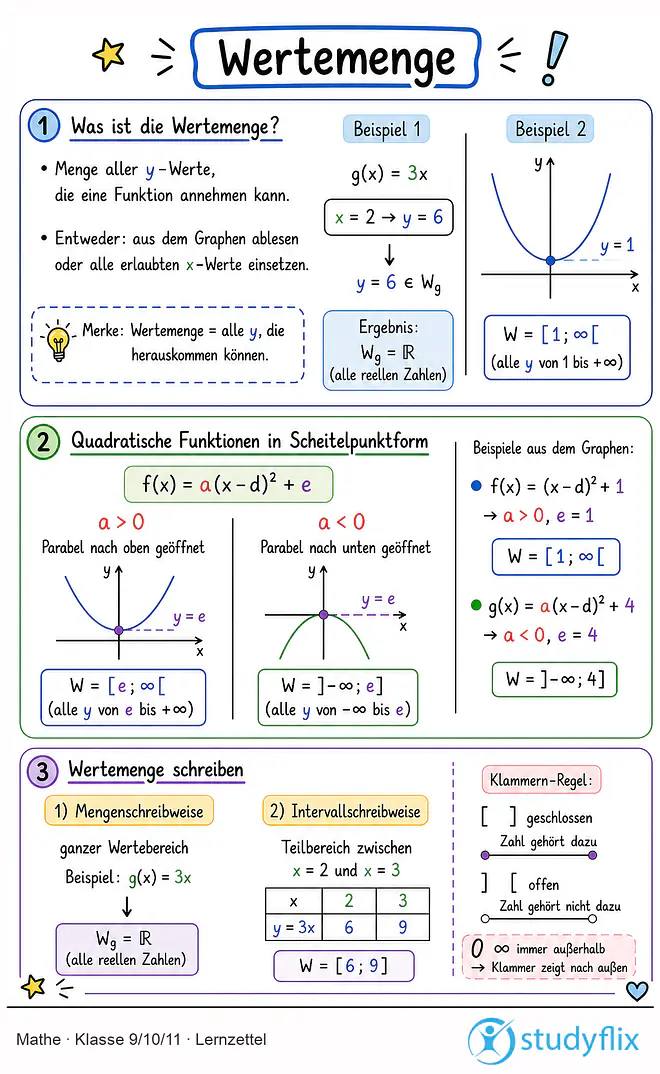 Das Bild zeigt einen Lernzettel, auf dem alles wichtige zu dem Thema Wertemenge dargestellt ist. Für Schüler der Klasse 9/10/11.
