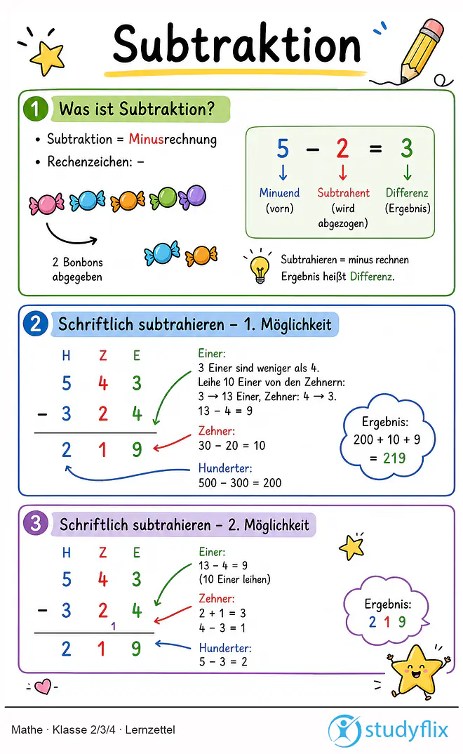 Das Bild zeigt einen Lernzettel, auf dem alles wichtige zu dem Thema Subtraktion dargestellt ist. Für Schüler der Klasse 2/3/4.