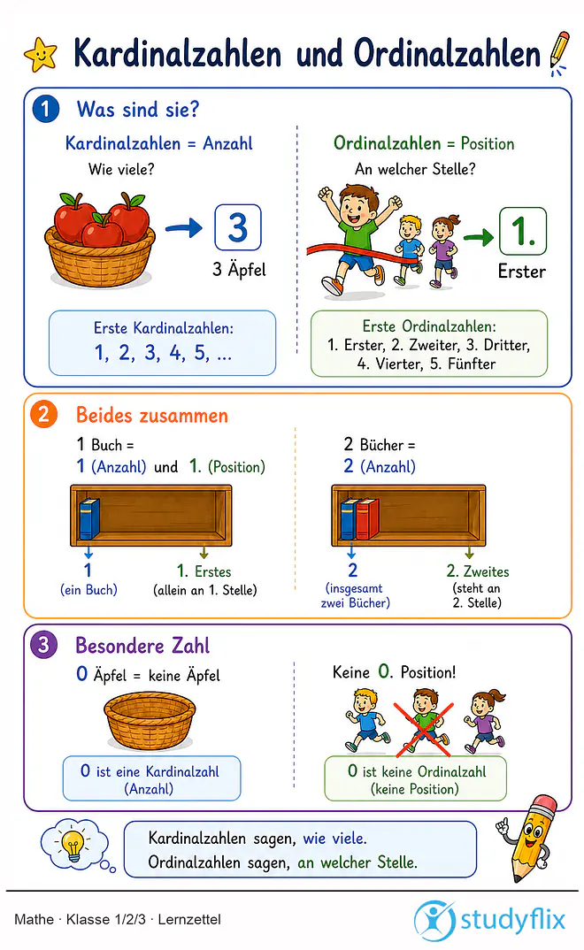 Das Bild zeigt einen Lernzettel, auf dem alles wichtige zu dem Thema Kardinalzahlen und Ordinalzahlen dargestellt ist. Für Schüler der Klasse 1/2/3.