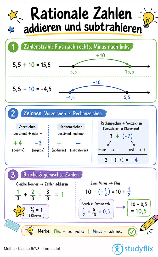 Das Bild zeigt einen Lernzettel, auf dem alles wichtige zu dem Thema Rationale Zahlen addieren und subtrahieren dargestellt ist. Für Schüler der Klasse 6/7/8.