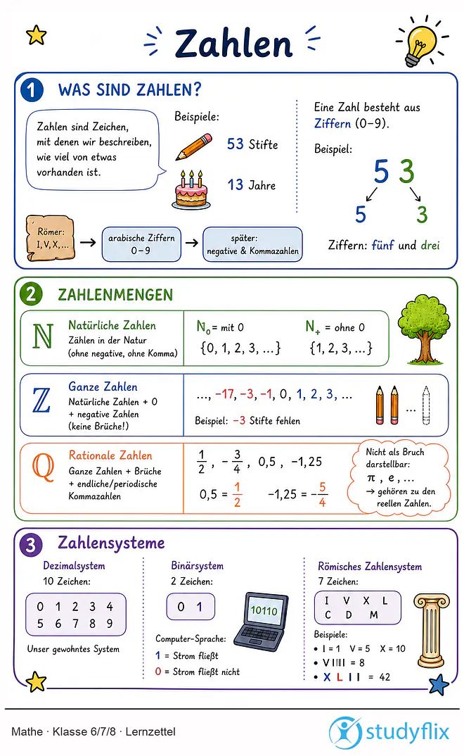 Das Bild zeigt einen Lernzettel, auf dem alles wichtige zu dem Thema Zahlen dargestellt ist. Für Schüler der Klasse 6/7/8.