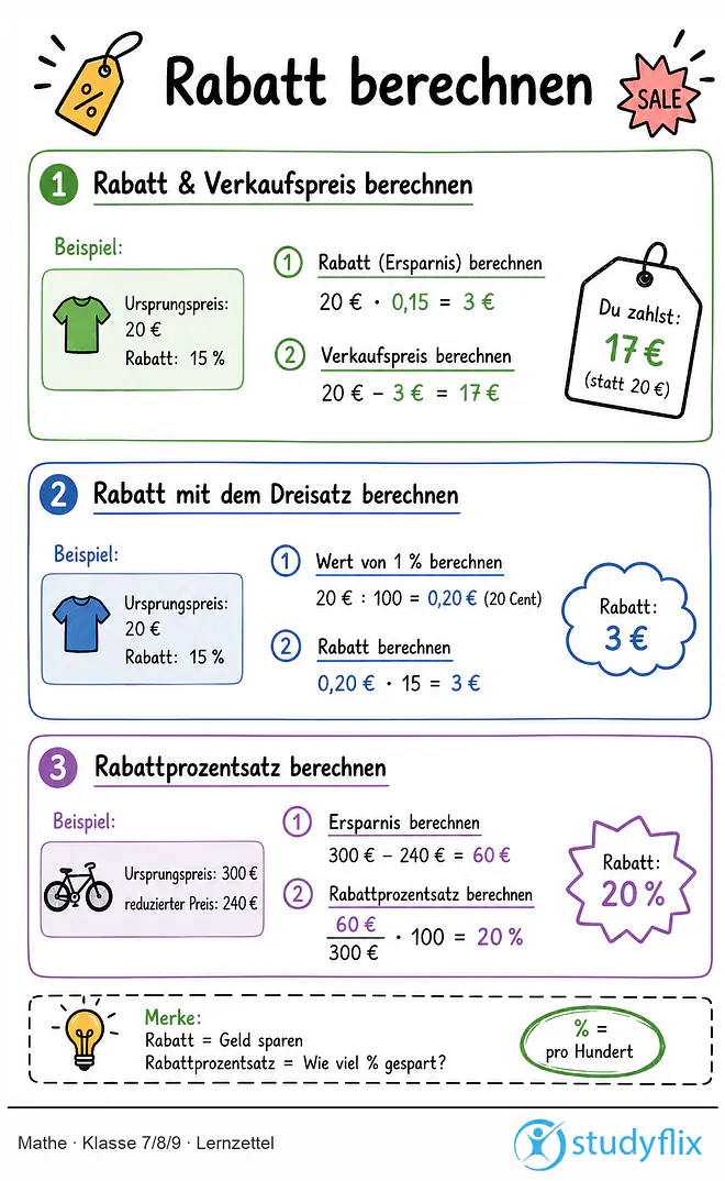 Das Bild zeigt einen Lernzettel, auf dem alles wichtige zu dem Thema Rabatt berechnen dargestellt ist. Für Schüler der Klasse 7/8/9.