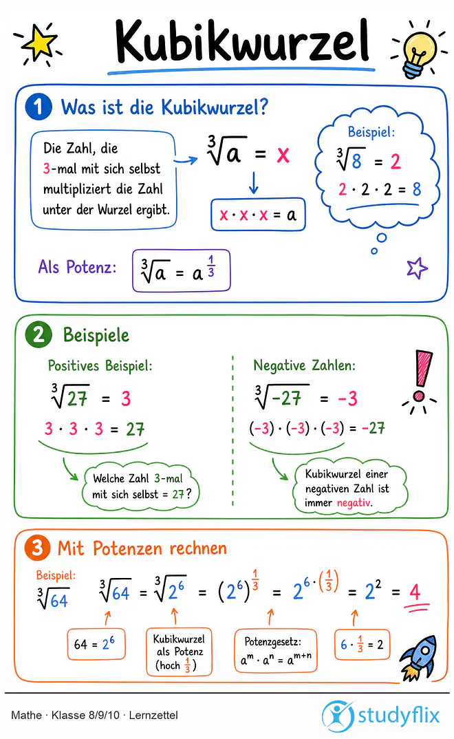 Das Bild zeigt einen Lernzettel, auf dem alles wichtige zu dem Thema Kubikwurzel dargestellt ist. Für Schüler der Klasse 8/9/10.