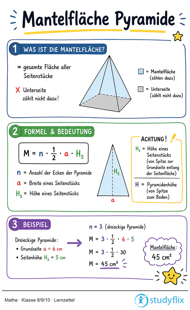 Das Bild zeigt einen Lernzettel, auf dem alles wichtige zu dem Thema Mantelfläche Pyramide dargestellt ist. Für Schüler der Klasse 8/9/10.