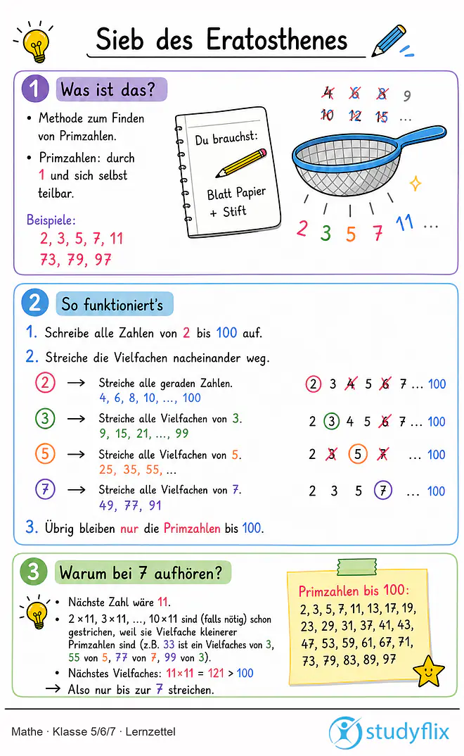 Das Bild zeigt einen Lernzettel, auf dem alles wichtige zu dem Thema Sieb des Eratosthenes dargestellt ist. Für Schüler der Klasse 5/6/7.