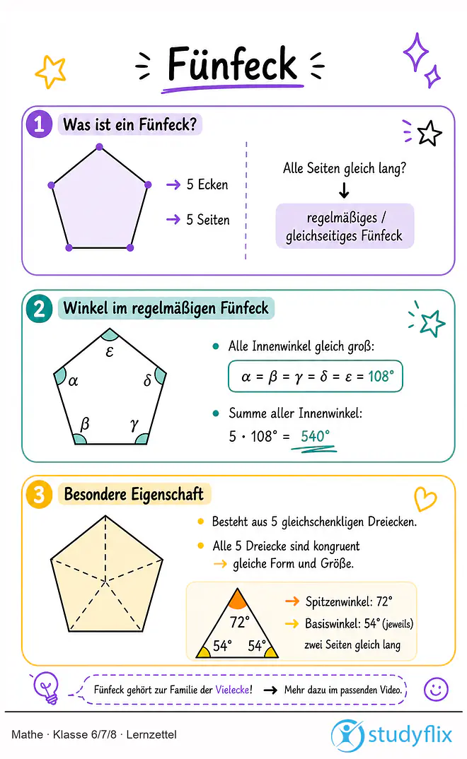 Das Bild zeigt einen Lernzettel, auf dem alles wichtige zu dem Thema Fünfeck dargestellt ist. Für Schüler der Klasse 6/7/8.