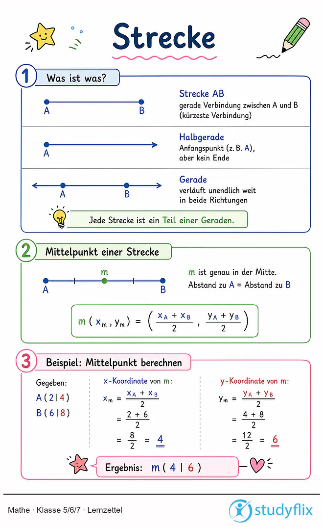 Das Bild zeigt einen Lernzettel, auf dem alles wichtige zu dem Thema Strecke dargestellt ist. Für Schüler der Klasse 5/6/7.