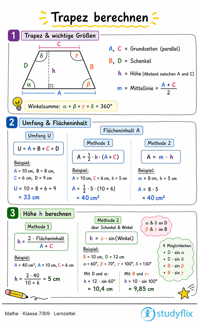 Das Bild zeigt einen Lernzettel, auf dem alles wichtige zu dem Thema Trapez berechnen dargestellt ist. Für Schüler der Klasse 7/8/9.