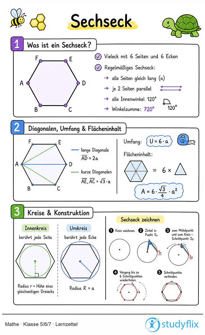 Das Bild zeigt einen Lernzettel, auf dem alles wichtige zu dem Thema Sechseck dargestellt ist. Für Schüler der Klasse 5/6/7.