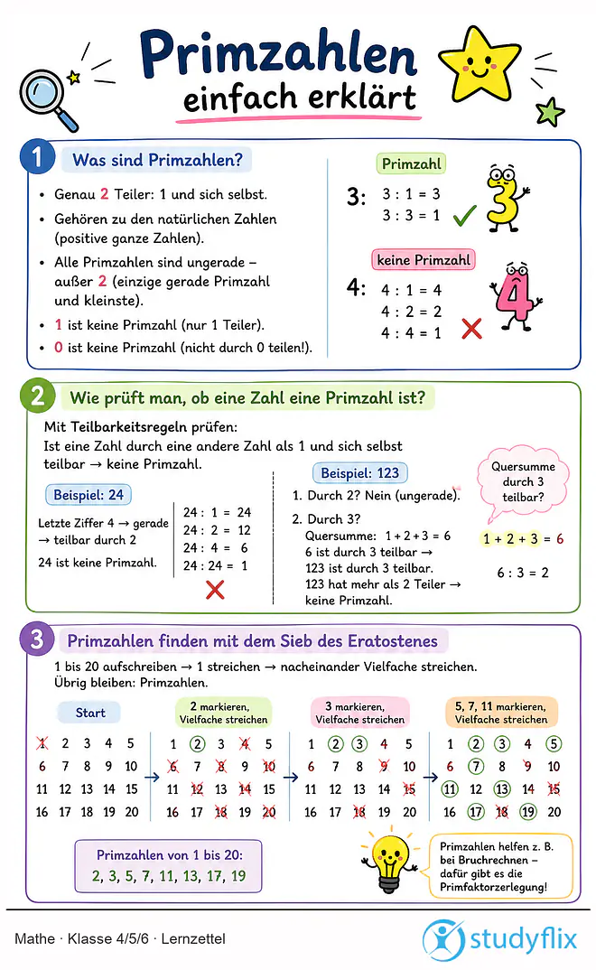 Das Bild zeigt einen Lernzettel, auf dem alles wichtige zu dem Thema Primzahlen einfach erklärt dargestellt ist. Für Schüler der Klasse 4/5/6.
