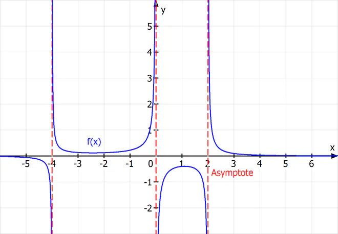 gebrochen rationale Funktion Asymptote Definitionslücke, Wertebereich, Wertebereich bestimmen, definitions und Wertebereich, Definitionsbereich Wertebereich, Wertebereich Definitionsbereich, Wertebereich angeben, Definitionsbereich und Wertebereich, definitions und Wertebereich bestimmen, Was ist der Wertebereich, Wertebereich Definition, Wertebereich einer Funktion