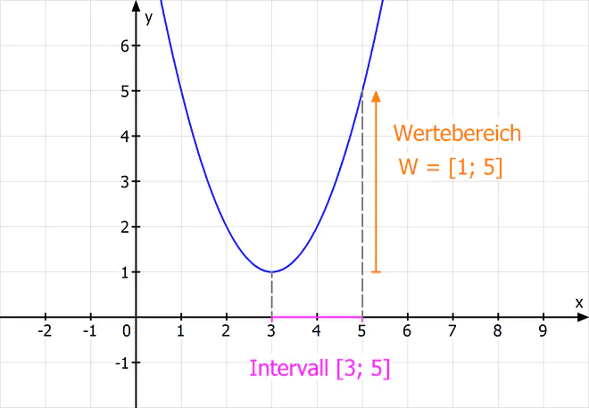 Wertebereich, Wertebereich bestimmen, definitions und Wertebereich, Definitionsbereich Wertebereich, Wertebereich Definitionsbereich, Wertebereich angeben, Definitionsbereich und Wertebereich, definitions und Wertebereich bestimmen, Was ist der Wertebereich, Wertebereich Definition, Wertebereich einer Funktion